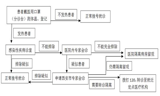【疫情防控】教学实验医院防控新冠肺炎期间校内人员就诊流程及注意